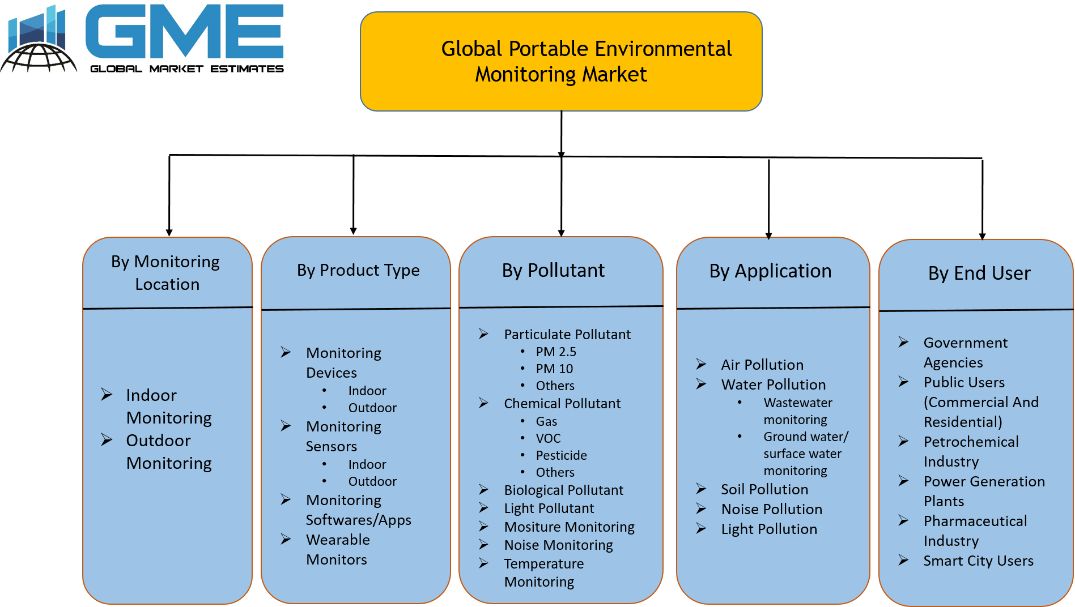 Portable Environmental Monitoring Market Segmentation